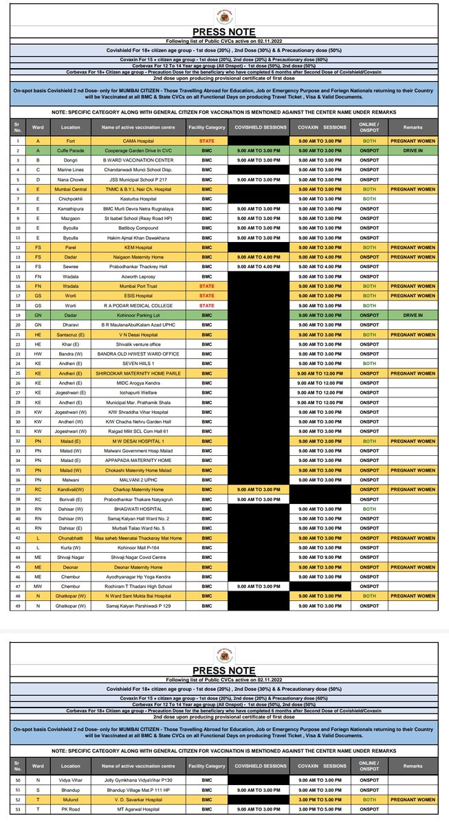 List of Covid Vaccination Centers for 02.11.2022.