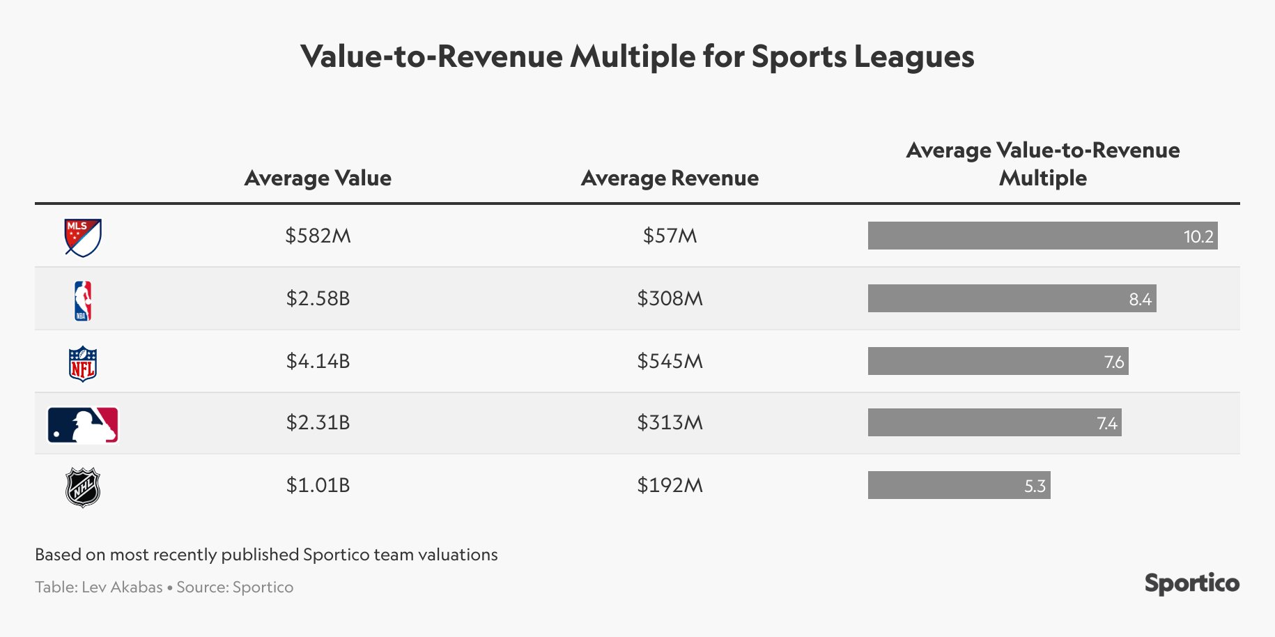 NFL revenue by team 2022