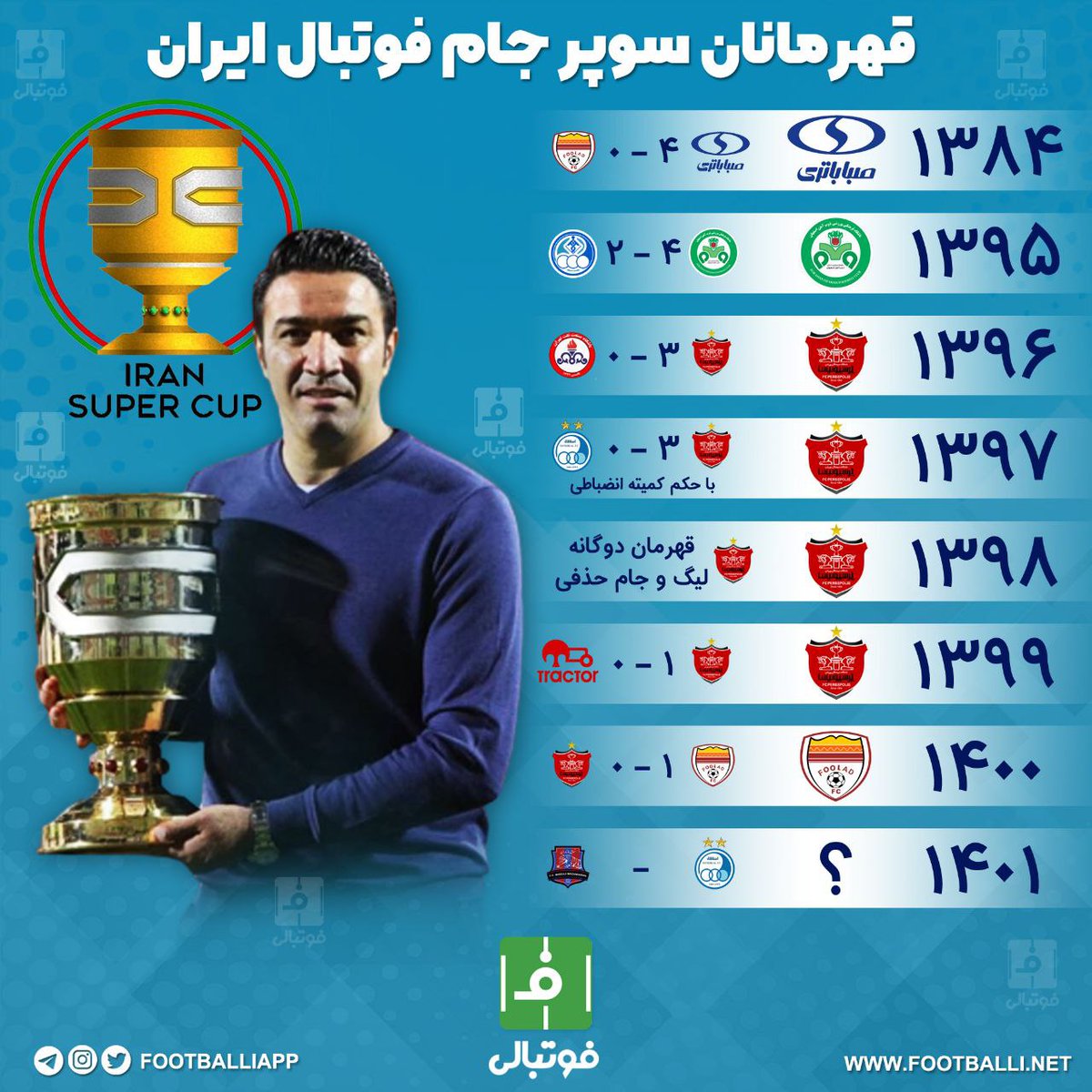 #اینفوگرافی  #اختصاصی_فوتبالی 

قهرمانان سوپر جام فوتبال ایران
