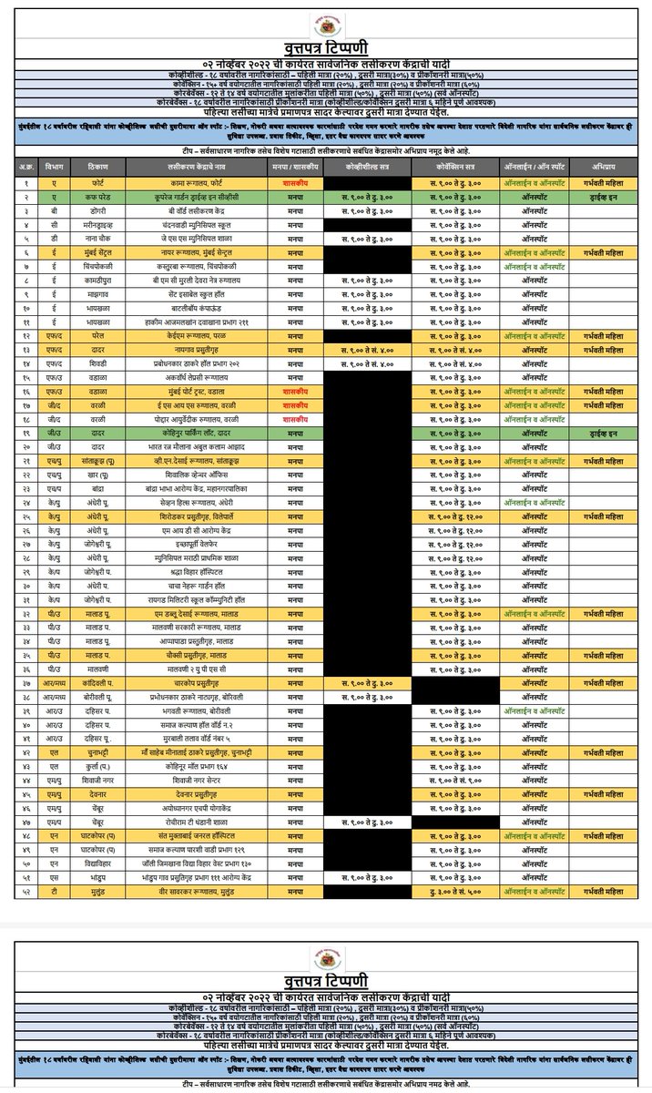दिनांक ०२.११.२०२२ साठी कोविड लसीकरण केंद्राची यादी.