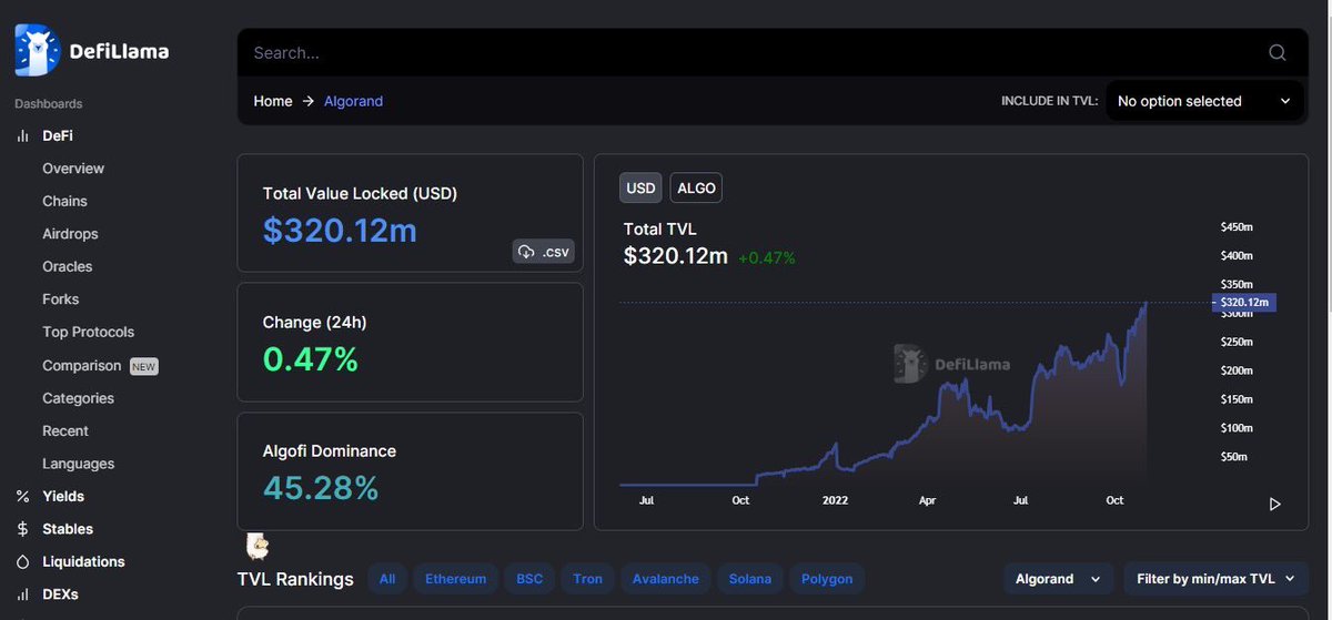 Cryptosearch101's tweet photo. In numbers @ethereum has the highest TVL, but in progress or on the trend @Algorand shows no sign of stopping in TVL terms 🚀.

“The trend is your friend” in #Crypto  - “Not a financial advice”

#Algorand #ALGO $ALGO $BANK $DEFLY $goBTC

Source: @DefiLlama https://t.co/XoCguF725o
