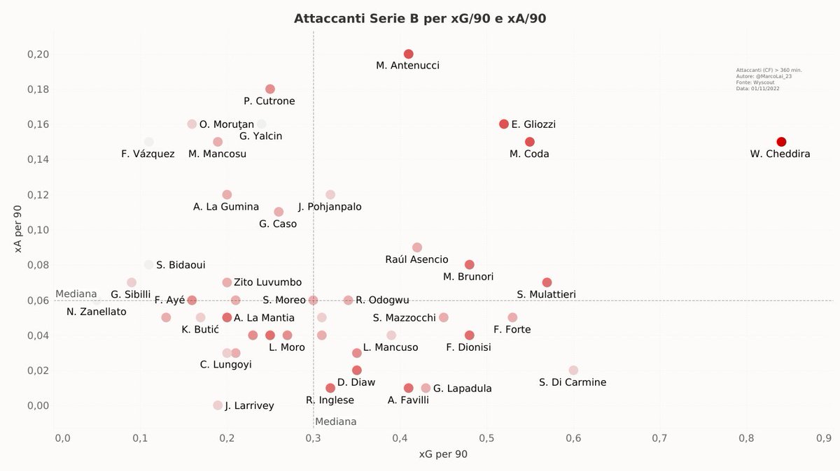 MarcoLai_23's tweet photo. Come annunciato, userò Wyscout principalmente per analizzare i dati del Cagliari e rovinarmi le giornate. Ecco quindi un grafico che contiene gli attaccanti della Serie B (tutti i "CF" di Wyscout) per xG/90 e xA/90. 

Cheddira incredibile.
Lapadula pure, ma in negativo. https://t.co/NR8FuZuiqr