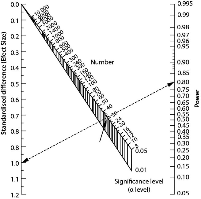 Zeus on twitter sample size vs effect size the ever increasing sizes