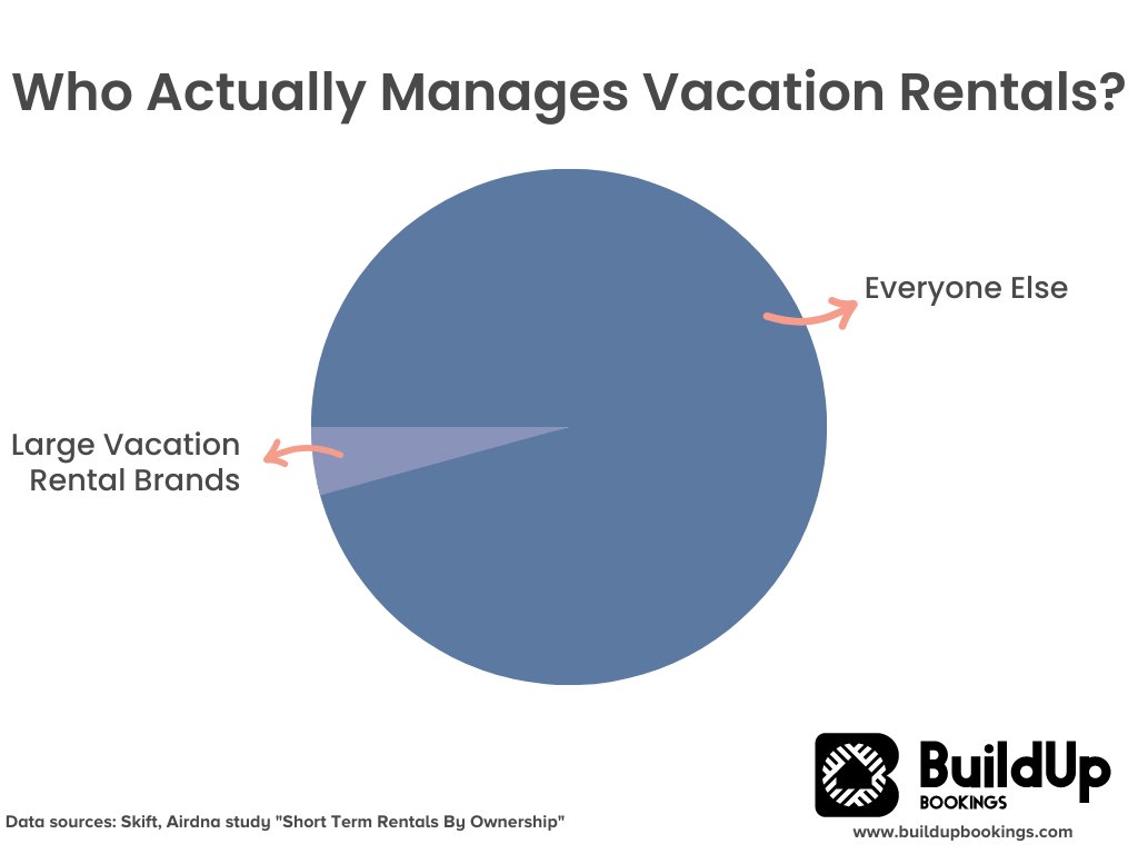 Who stands up for the small vacation rental manager? 

A recent Skift + Airdna study showed us that the overwhelming majority of vacation rentals are run by "mom + pops" and managers with less than 200 properties.