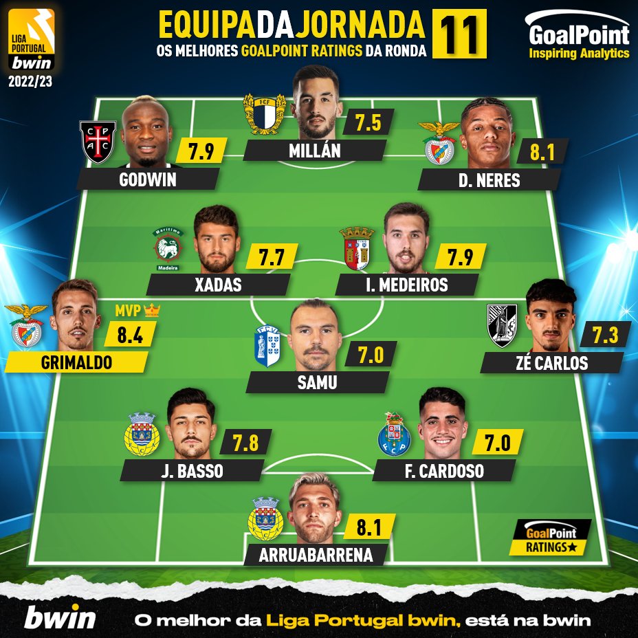 🟡 Os 11 eleitos pelo algoritmo do Antunes como os melhores da 11ª jornada da #Ligabwin ⭐️
🟡 O porquê, jogador a jogador (c/ statcards)
Aqui: bit.ly/3WmejQH

#RatersGonnaRate #TOTW #11GoalPoint