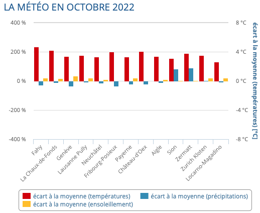 meteonewsSA's tweet photo. Tous les chiffres définitifs concernant de mois d'#octobre #exceptionnellement #chaud en #Suisse avec un écart approchant parfois les 5 degrés! https://t.co/1LCrxxt9Yp (vd) https://t.co/j4wRfmXoDB