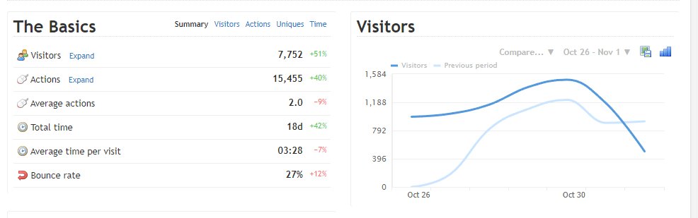 GregBarnhurst's tweet image. Recent domain acquisition. 7-day traffic below.

- Seller had not monetized (and I am yet to)
- Was a custom Angular app, but the seller was not keen to include it, so I ported it to WordPress.
- Mostly data-driven
- Big potential to scale up traffic

1/2