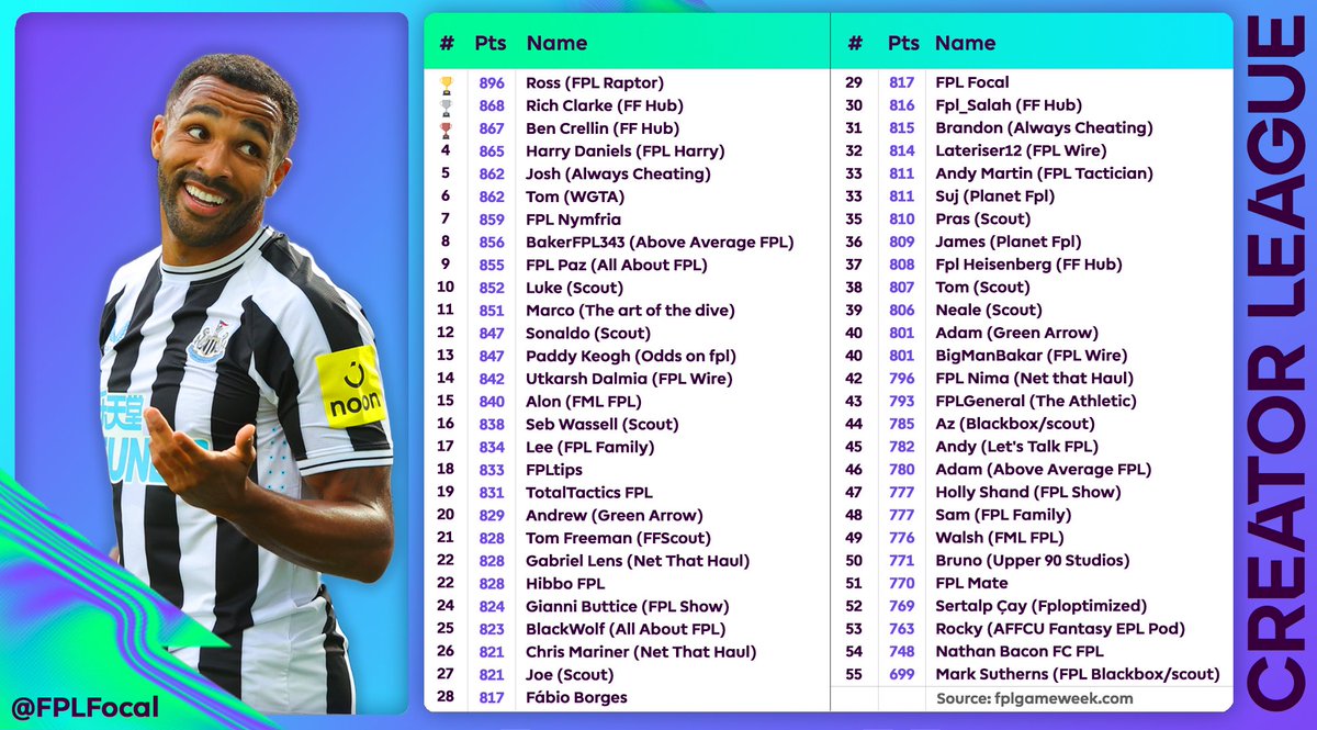 🏆 𝗖𝗼𝗻𝘁𝗲𝗻𝘁 𝗖𝗿𝗲𝗮𝘁𝗼𝗿𝘀 𝗟𝗲𝗮𝗴𝘂𝗲

🥇 <a href="/FPL__Raptor/">FPL Raptor (Ross)</a> 
🥈 <a href="/richclarkefpl/">@RichClarkeFPL</a>
🥉 <a href="/BenCrellin/">Ben Crellin</a> 
#FPL