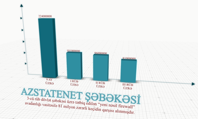mammadov_t's tweet photo. Dövlət qurumlarının informasiya təhlükəsizliyinin təmini məqsədi ilə AzstateNet dövlət şəbəkəsində 3-cü rüb ərzində 81 milyon zərərli keçid, 873 min zərərverici virus, 83 min virus tərkibli fayl bloklanmışdır.  #xritdx #certgovaz #azstatenet #informasiyatəhlükəsizliyi https://t.co/w6Oas0A33i