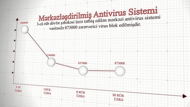 mammadov_t's tweet photo. Dövlət qurumlarının informasiya təhlükəsizliyinin təmini məqsədi ilə AzstateNet dövlət şəbəkəsində 3-cü rüb ərzində 81 milyon zərərli keçid, 873 min zərərverici virus, 83 min virus tərkibli fayl bloklanmışdır.  #xritdx #certgovaz #azstatenet #informasiyatəhlükəsizliyi https://t.co/w6Oas0A33i