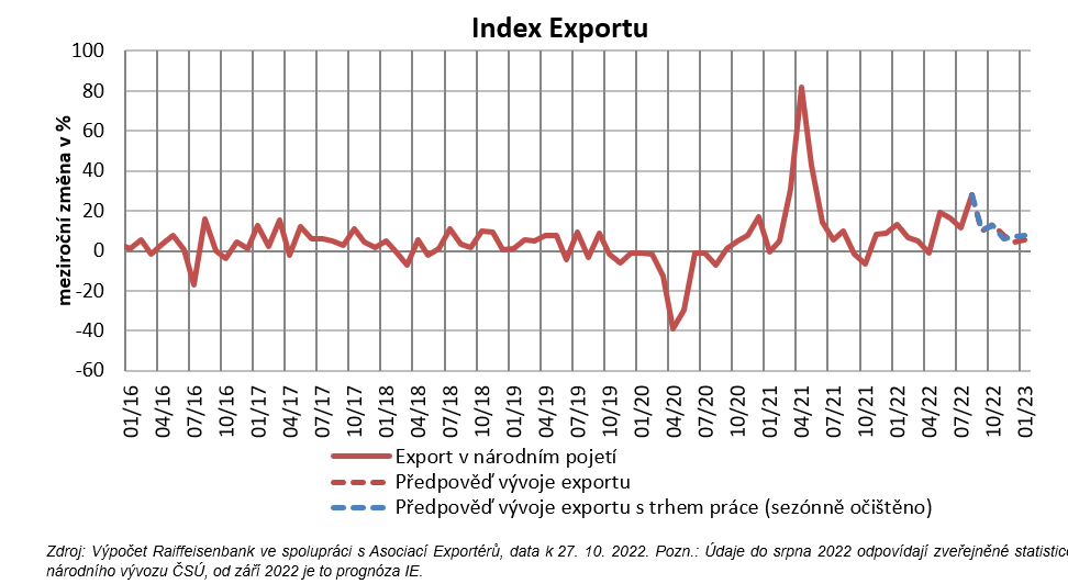 HelenaHorska's tweet photo. #IndexExportu – naděje na nepatrné zlepšení výkonnosti exportu v závěru roku. Rizika a nejistoty ale přetrvávají (ceny energií, válka..) 
Přesto export naši ekonomiku i ve 3.čtvrtletí podržel. Na pokles domácí spotřeby a extrémní ceny energií ale nestačil
https://t.co/B4L0RdNCEG https://t.co/6JqqbsAhQ8