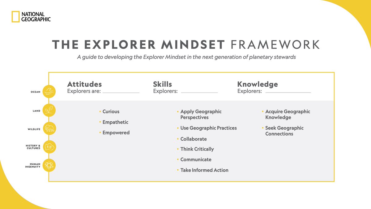 Develop the #ExplorerMindset in the next generation of planetary stewards with the help of this downloadable guide, and learn more about this competency-based framework that outlines the unique Attitudes, Skills, and Knowledge (ASK) that Explorers embody. on.natgeo.org/6019MqZpU