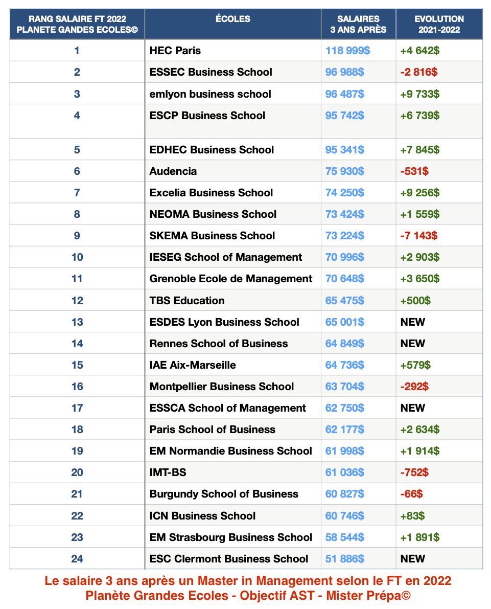 🏆 #RANKING - Quels sont les salaires 3 ans après un Master in Management en 2022 ? Le @FinancialTimes a récemment publié son palmarès 2022 des Meilleurs #Masters in Management au monde : 24 écoles françaises ont été classées dans le TOP 100 mondial 🎓