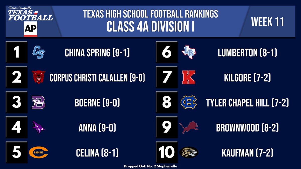 dctf's tweet photo. 𝙾𝙵𝙵𝙸𝙲𝙸𝙰𝙻 #𝚃𝚇𝙷𝚂𝙵𝙱 𝚂𝚃𝙰𝚃𝙴 𝚁𝙰𝙽𝙺𝙸𝙽𝙶𝚂: 4A

https://t.co/tQvyqSngIG | #dctf #txhsfb https://t.co/CkfvMQaP3t