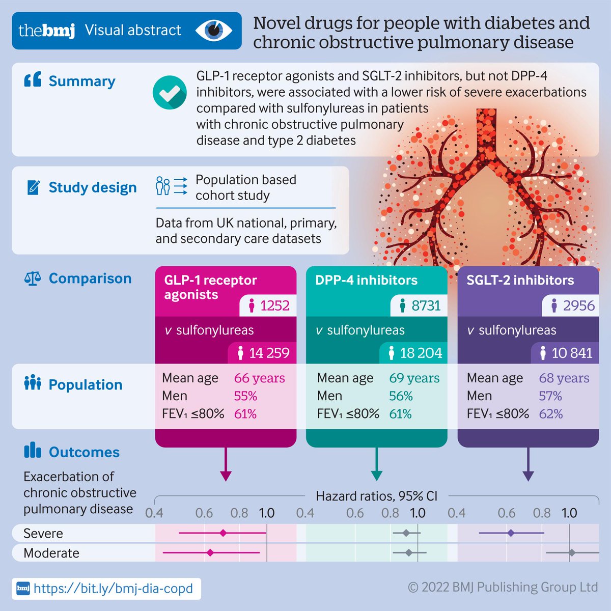 profLAzoulay's tweet photo. I am pleased to share our latest paper published in @bmj_latest. In this study, GLP-1 RAs and SGLT-2Is were associated with a reduced risk of COPD exacerbations. Is there a role for these drugs in COPD? Great effort led by Richeek Pradhan.
@McGill_SPGH @LDI_ILD #McGillRxEpi https://t.co/lieNiMjbI5