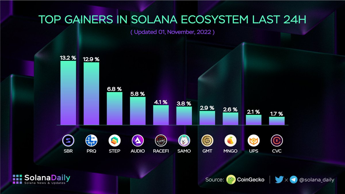 solana_daily's tweet photo. Top Gainers in @Solana Ecosystem Last 24H 🚀🚀

$SBR @Saber_HQ 
$PRQ @parsiq_net 
$STEP @stepfinance_ 
$AUDIO @AudiusProject 
$RACEFI @racefi_io 
$SAMO @samoyedcoin 
$GMT @stepnofficial 
$MNGO @mangomarkets 
$UPS @upfi_network 
$CVC @civickey 

#Solana $SOL https://t.co/F5592yLJmf