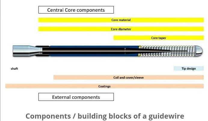 #Guidewire Structure .. It has 3 Basic Components 1.Shaft (Central core ) 2.Distal Tip with coils/ cover & sleeve 3.Surface coating 1.#Centeral Core It is inner & longest portion of guidewire making it backbone .it extends from proximal to distal end where it tapers.