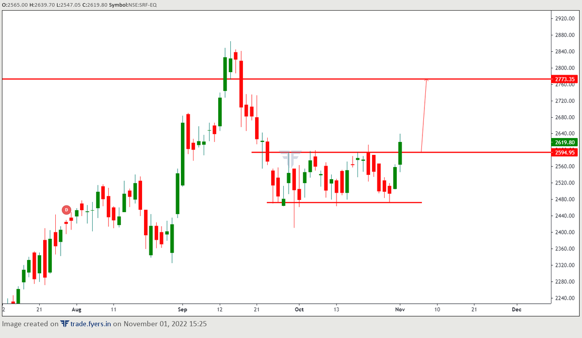 equitymovers's tweet photo. SRF OUT OF CONSOLIDATION
CAN BUY FOR UPSIDE MOVE

#StockMarketindia #Trader #equitymovers https://t.co/bvicE3NTdP