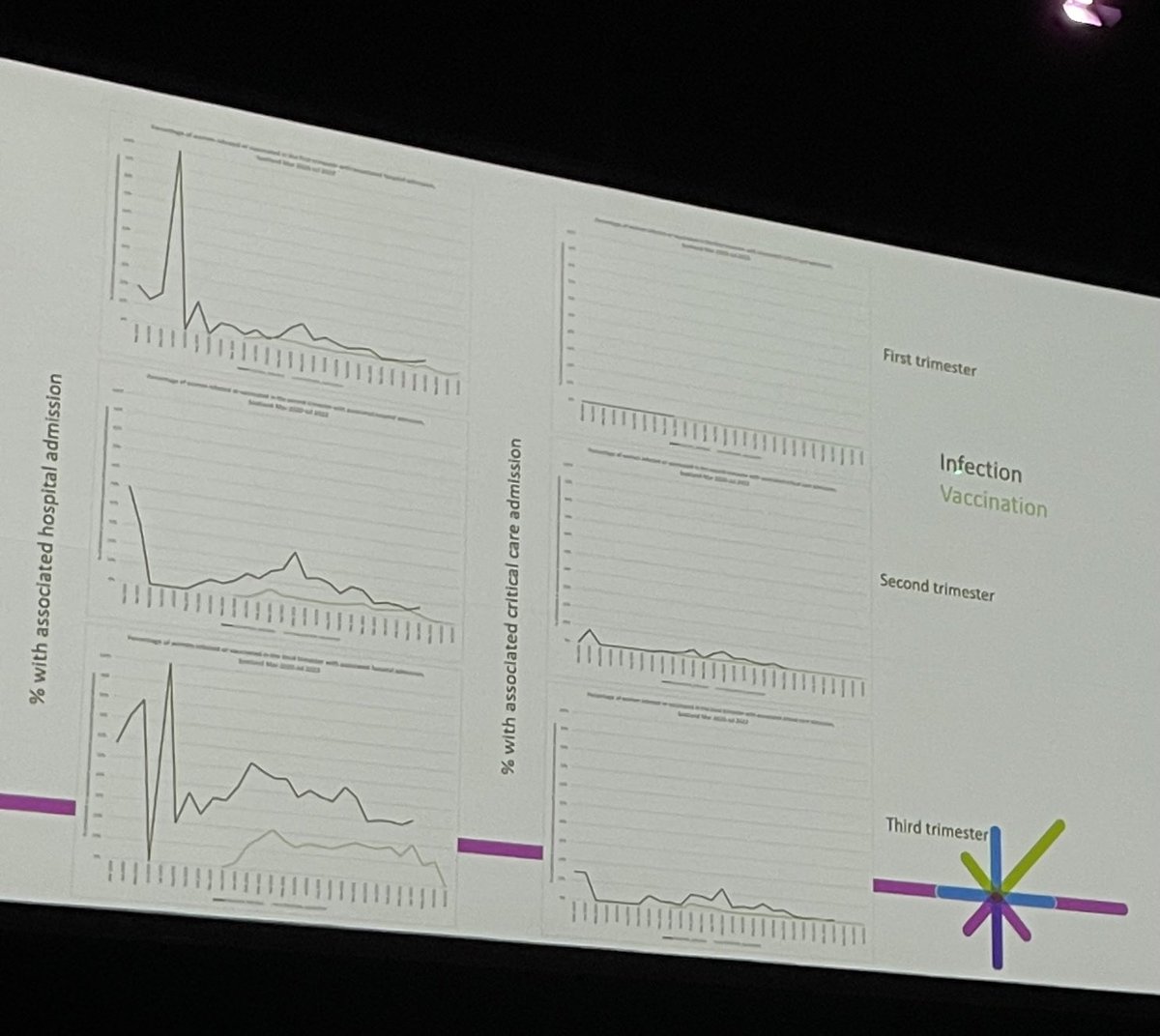 #smacc22 increased hospital admission with covid-19 in third trimester &amp; increased critical care admissions last summer with delta.