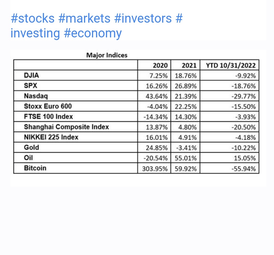 Tarabjitsingh's tweet photo. FYI, the usual end-of-month table of returns for major asset classes.
Most notable October development:

The strong bounce in stocks has helped erase some of the prior large year-to-date losses. https://t.co/XM64qVTJqe