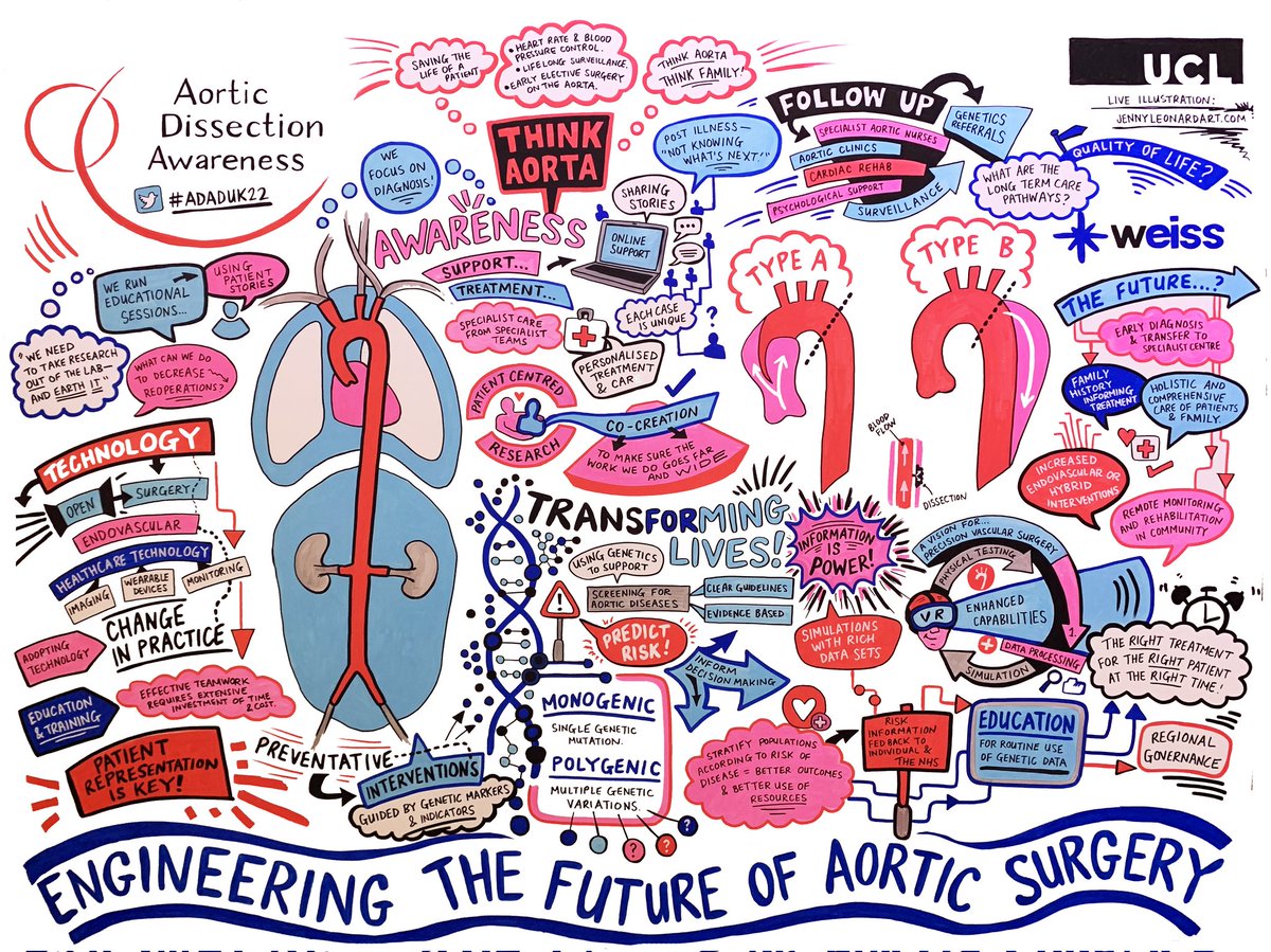 AorticDissectUK's tweet photo. Our visual artist @JennyLeonardArt created this stunning summary of our discussions at #ADADUK22 about the future of #Aortic surgery @TheBMA yesterday... #AortaEd @WEISS_UCL @SCTSUK @VSGBI @STS_CTsurgery @AATSHQ @PenseAorta https://t.co/yKHR9BeYxZ
