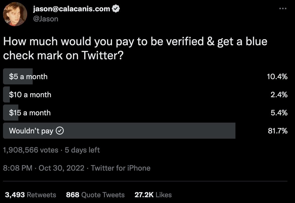 MyPOV; the @twitter community has mostly spoken 81% say no on payment for bluecheck from @jason poll c @elonmusk