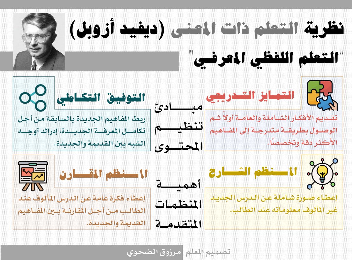 marzooqdahawi's tweet photo. من نظريات التعلم في اختبار #الرخصة_المهنية 

#وزارة_التعليم https://t.co/usfZMDwQZj