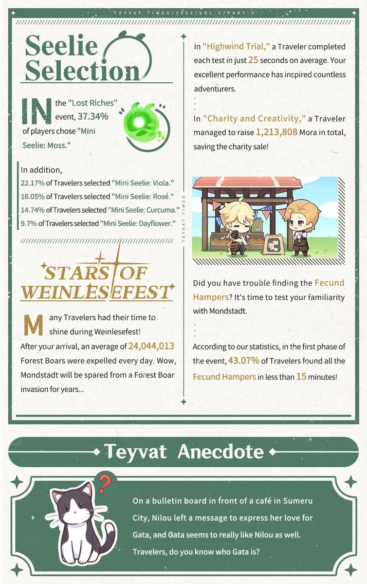 GenshinImpact's tweet image. Teyvat Times: Vol. 5

Hello, Travelers! During your trip to Sumeru, many interesting things have happened. In addition, you also experienced many highlights during Weinlesefest in Mondstadt!
Hehe, luckily for you, Paimon has recorded all these moments! 

#GenshinImpact