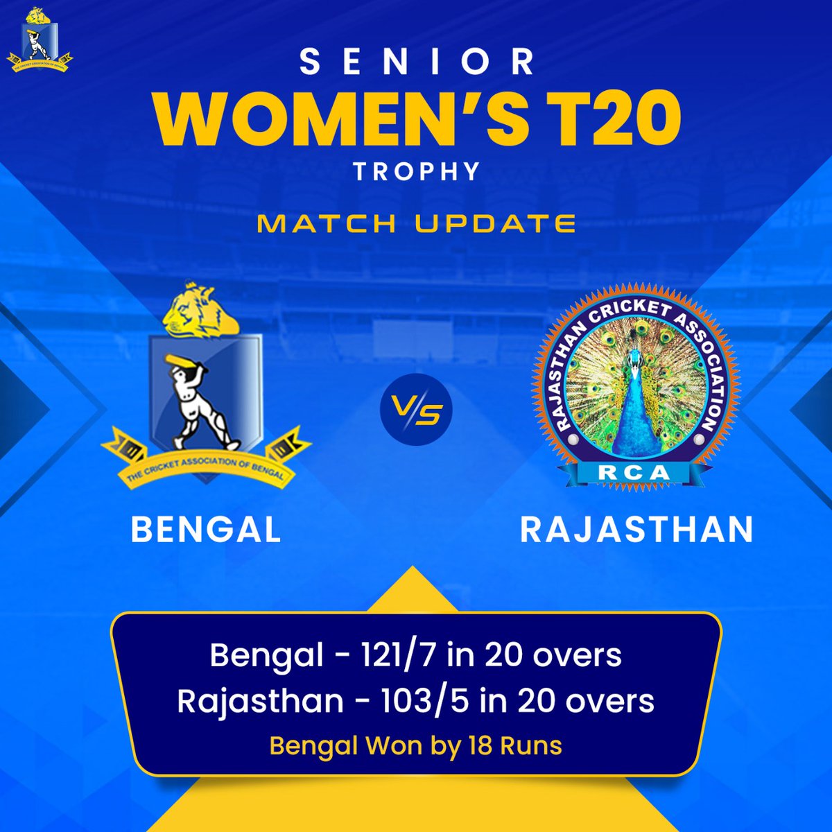 CabCricket's tweet photo. Senior Women's T20 trophy Bengal vs Rajasthan
Match update
#BEN: 121/7 in 20 overs.
#MPaul 21(40), #DSharma 20(18), #DGujjar 30(24).
#SSKalal 3/27.
#RCA: 103/5 in 20 overs
#SRJat 21(39), #SLMeena 28(31).
#SParida 2/16, #GSultana 2/18.
Bengal women's won by 18 runs.
#CAB https://t.co/q24gsHidCX