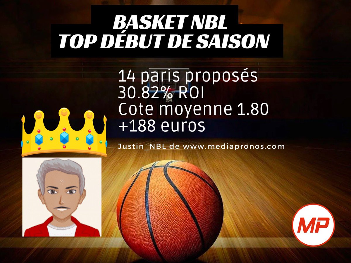 Mediapronos's tweet photo. RT/❤️Super début de saison pour notre tipster basket NBL @Justin_NBL 🔥
Ses 6 derniers paris :
@ 1.75 ✅
@ 1.7 ✅
@ 1.75 ✅
@ 1.8 ✅
@ 1.7 ✅
@ 1.85 ✅
Prochain pronostic : https://t.co/YGiEFw7lxT
#TeamParieur #TeamMediaPronos https://t.co/wWDvJGgDXd