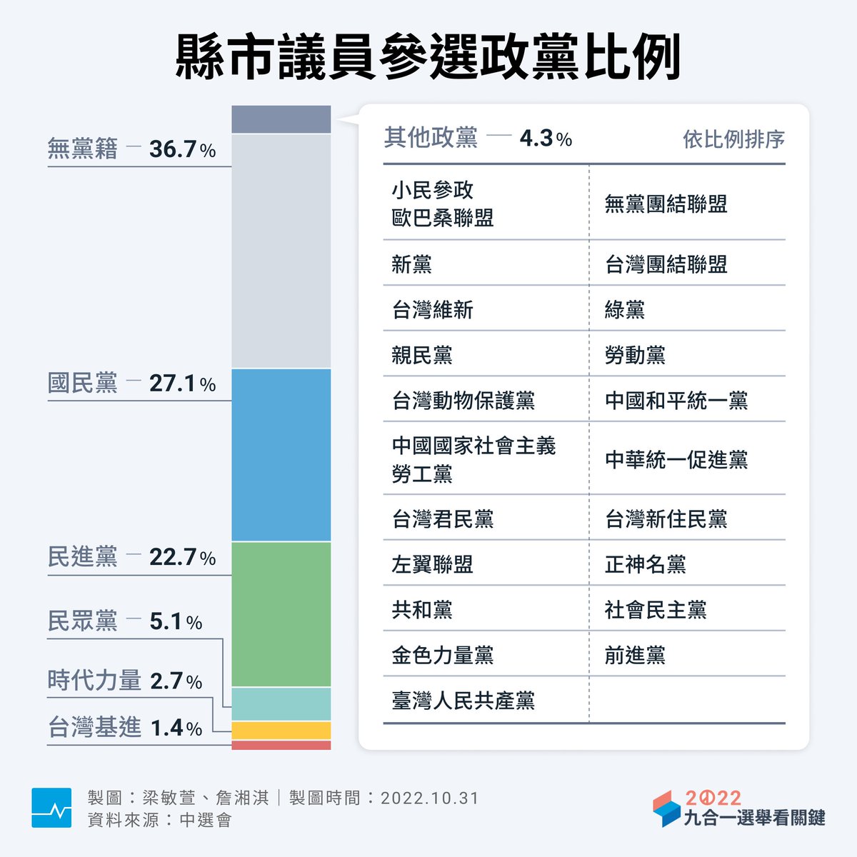 | 歐巴桑聯盟？金色力量黨？今年9合1選舉參選政黨，你都認識嗎？https://t.co/0Wbup8Fklm 今年參與選舉的政黨高達26黨，讓我們用一張圖來看有哪些政黨參選吧！ ► 一天一圖表，關鍵用圖說帶你了解 2022 九合一大選：https://t