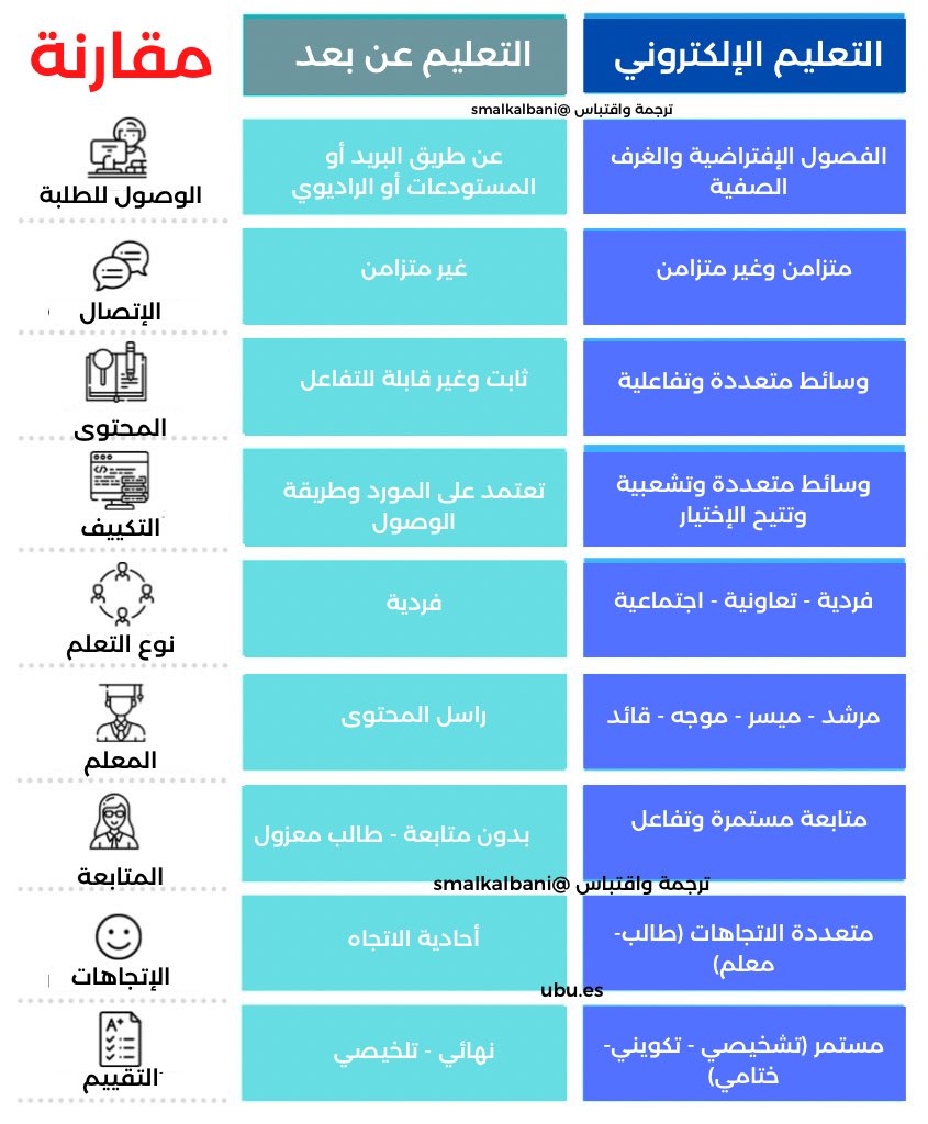 ما الفرق بين التعليم الإلكتروني والتعليم عن بعد

- عند بناء فصول افتراضية ومحتوى يجب مراعاة الجوانب التقنية وجوانب التعاون والإتصال وجوانب تنمية مهارات التفكير والممارسة.