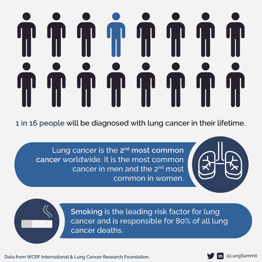 #LungCancer continues to be a leading cause of death worldwide 🌎

Learn more about the disease, its risk factors, and more with us over this #LungCancerAwarenessMonth 🫁