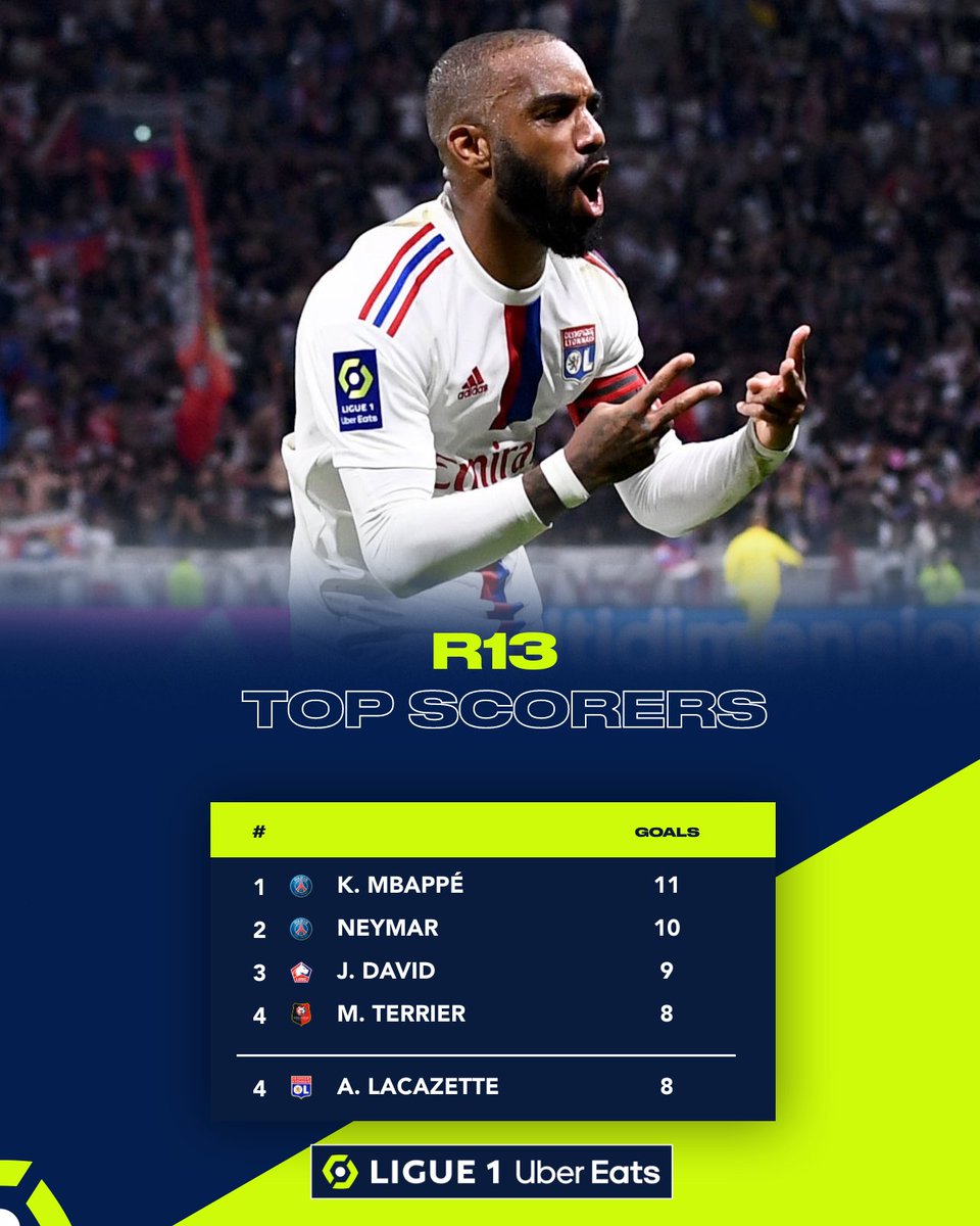 ________ will end the season as the top scorer in #Ligue1UberEats. 👑