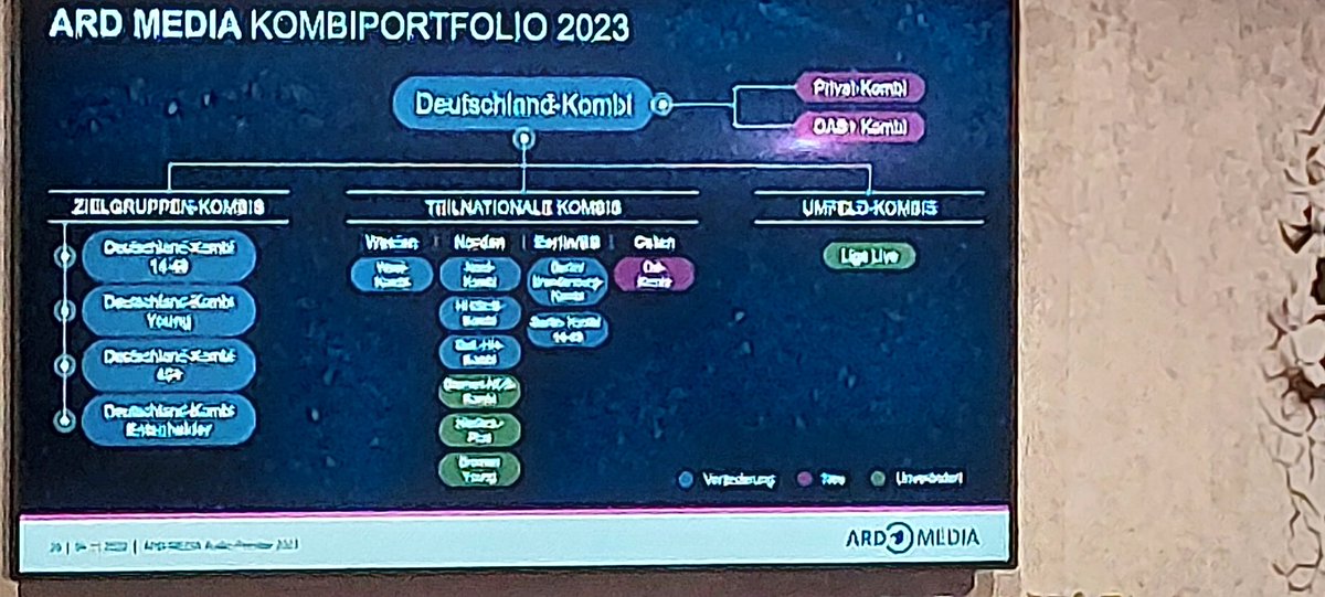 DasMedienZentrm's tweet photo. #ARDmedia bietet mittlerweile die grössten Radioreichweiten mit einem neuen Portfolio in 2023. #radio #RadioSalesWeekly #audiosphaere2023 @StephanSchreyer #RegioCast #Lalettrepro https://t.co/Oq69SnkoOE