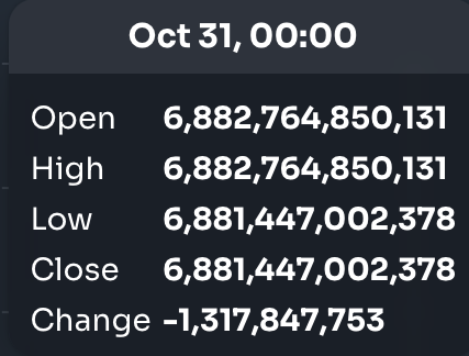 #LUNCBURN stats from October 31:
🔥🔥🔥1,317,847,753 #LUNC burned 🔥🔥🔥

$LUNC to  🚀✨🌕

#LUNCARMY #binance #CoinbaseListLunc
