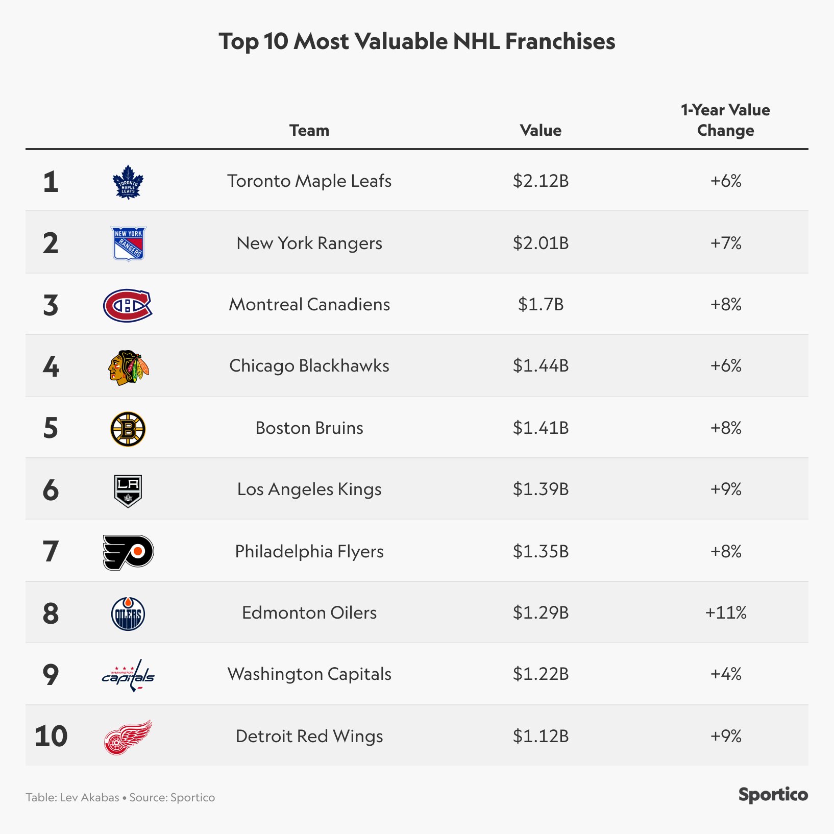 The NHL's Most Valuable Teams