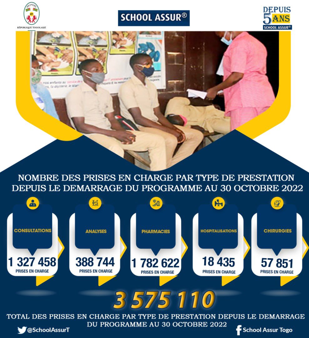 SchoolAssurT's tweet photo. 10690 apprenants ont été pris en charge par le programme @SchoolAssurT du 24 au 30 0ctobre 2022.

En chiffres, les précisons sur les prestations et les régions. ⤵️⤵️⤵️

#Togo #Denyigban #ProtectionSociale https://t.co/MGAgpSJAhf