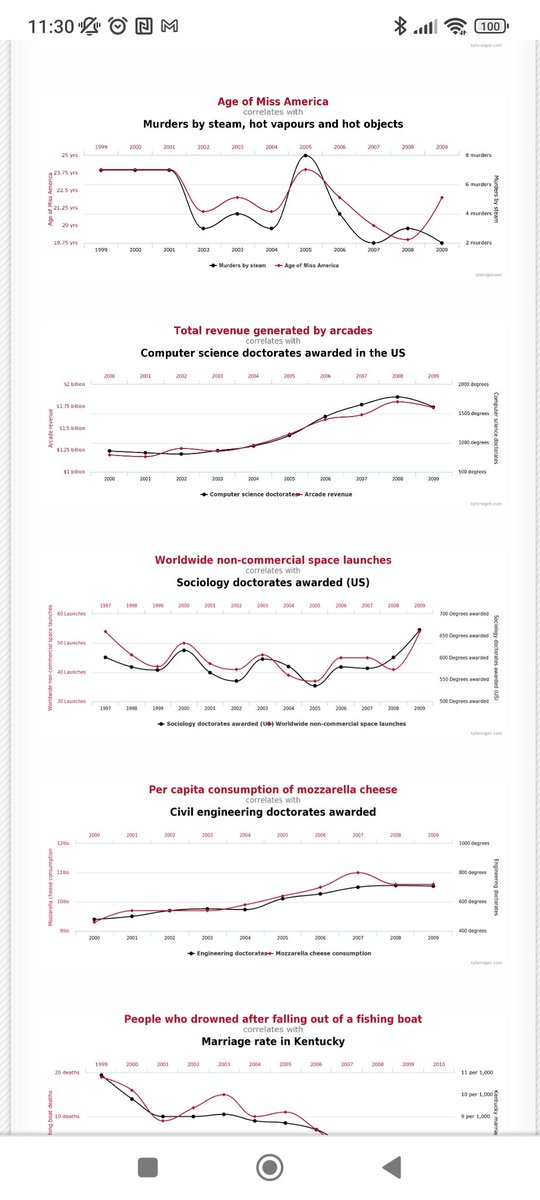 <a href="/BeatrizTalegon/">Bea Talegón</a> <a href="/janssen_flauta/">janssen_pfizer_flauta</a> tylervigen.com/spurious-corre…

Correlación no implica causalidad .