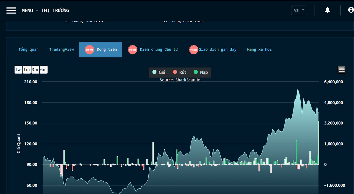 Đây là Top những đồng coin, token được gom nhiều nhất tuần qua. 
Nếu ae nào đang dùng Sharkscan thì lưu ý, tín hiệu tin cậy hơn khi đồng coin đó gom thật đều đặn, chứ không phải gom 1 cây to xong 1-2 hôm sau lại có cây xả to đùng.
Điển hình $QNT, rất đều đặn!