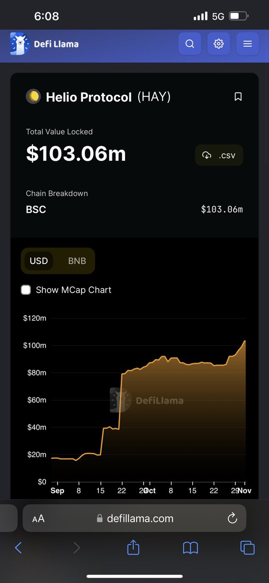 elliscopef's tweet photo. 100m milestone TVL achieved !

@Helio_Money #Destablecoin #Defi #HAY https://t.co/RWF5NmdToR