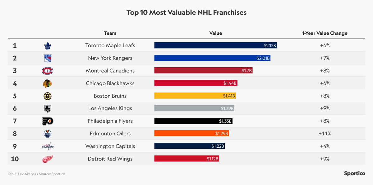 In the 2022 @NHL valuations, The @MapleLeafs rank first at $2.12 billion, $110 million ahead of the @NYRangers. Full ranking list: bit.ly/3Ww1Gmu
