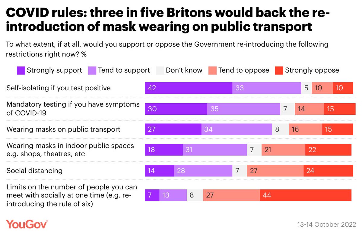 YouGov's tweet photo. % who would support reintroducing the following COVID restrictions

Self-isolating if test positive: 75%
Mandatory testing if have symptoms: 65%
Masks on public transport: 61%
Masks in indoor public spaces: 49%
Social distancing: 42%
Rule of six: 20%

https://t.co/uIIOl1d0B6 https://t.co/pFz5sLLXji