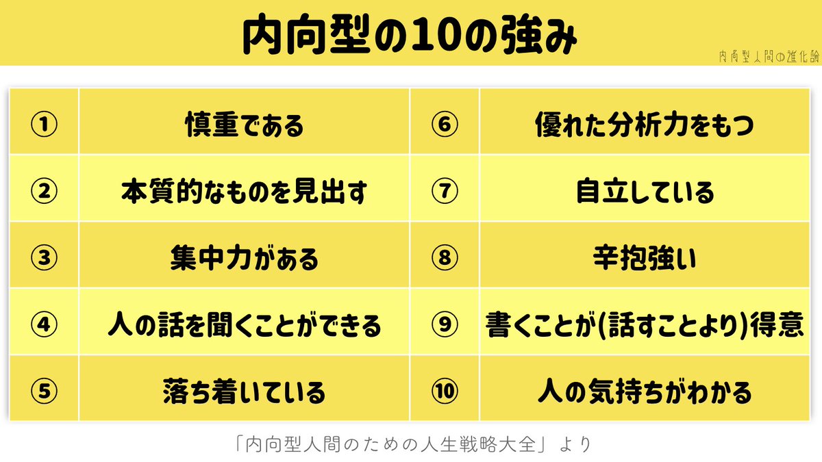mu_introverted's tweet image. 内向型と気付いて良かったことは『自分の得意な形』を知れたこと。

■変化より追求
■広げるより絞り込む
■複雑な作業は1つ1つ分解
■皆んなとより1人でコツコツ
■とにかく行動よりじっくり考えてから行動

｢成果を出す人は、得意な形に持ってくのが上手い人｣らしいので、超絶推していきたい。