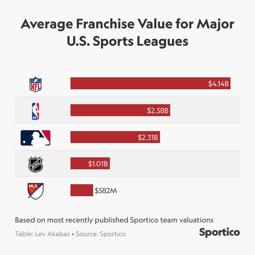 🏒 NHL VALUATIONS 2022 🏒 NHL teams are valued at an average of just over five times revenue. The average NFL team is worth $4.1 billion, while the NBA came in at $2.6 billion last year where the average @NHL team valuation is is worth $1.01 billion. bit.ly/3Ww1Gmu