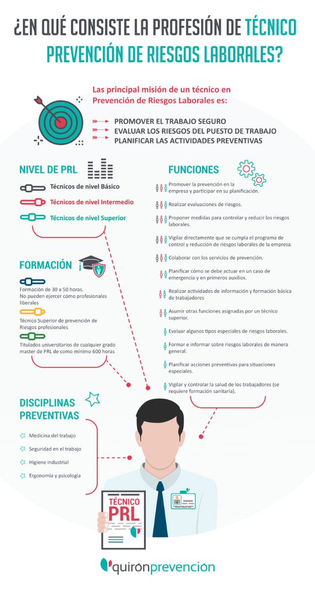 #Infografía | ¿De qué se encarga el técnico de #PRL en una empresa? 💼 Respondemos a las principales cuestiones en torno a esta carrera profesional