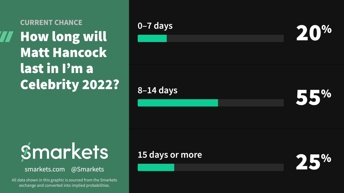 smarkets's tweet image. 🚨 NEW MARKET: How long will Matt Hancock last in I'm a Celebrity 2022?

smarkets.com/event/42987164