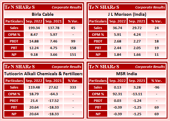 tenshares's tweet photo. #BirlaCable 
#JLMorison (India)
#TuticorinAlkali Chemicals &amp; Fertilizers
#MSR India 

#Birla #JLMORI #TUTIALKA #MSRINDIA 
#Q2FY23 #q2results #results #earnings #q2 https://t.co/u6K69Nb7Vr