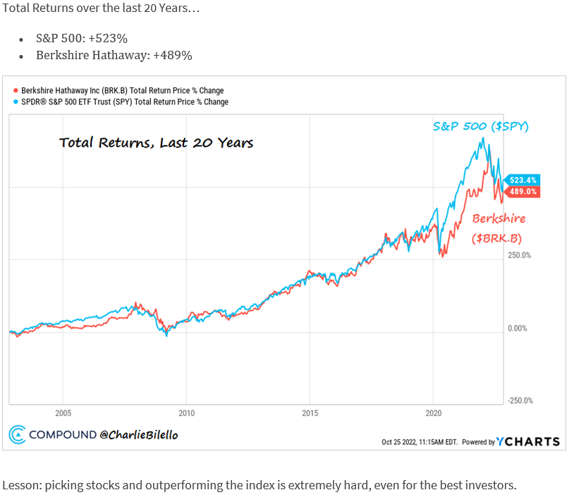 Berkshire vs SP500 performance pretty much like for like over the last 20 years..