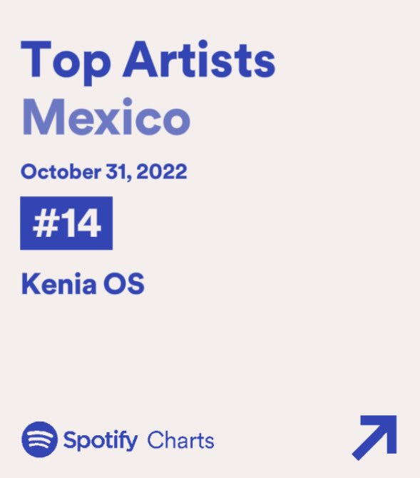 KeniaOsCenter's tweet photo. Spotify Chart — Daily Top Artists México 🇲🇽: 

#14. @KeniaOS (+2) 
Días en el chart: 351. https://t.co/9DLpG2r0uU